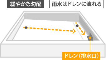 緩やかな勾配によって雨水はドレンに流れる
