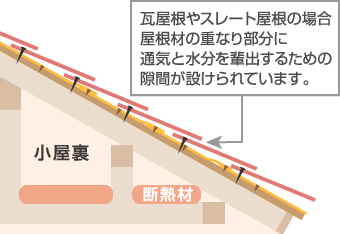 屋根塗装で防水性のアップと美観を取り戻しましょう