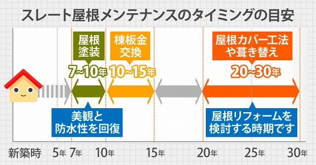 スレート屋根のメンテナンスのタイミング