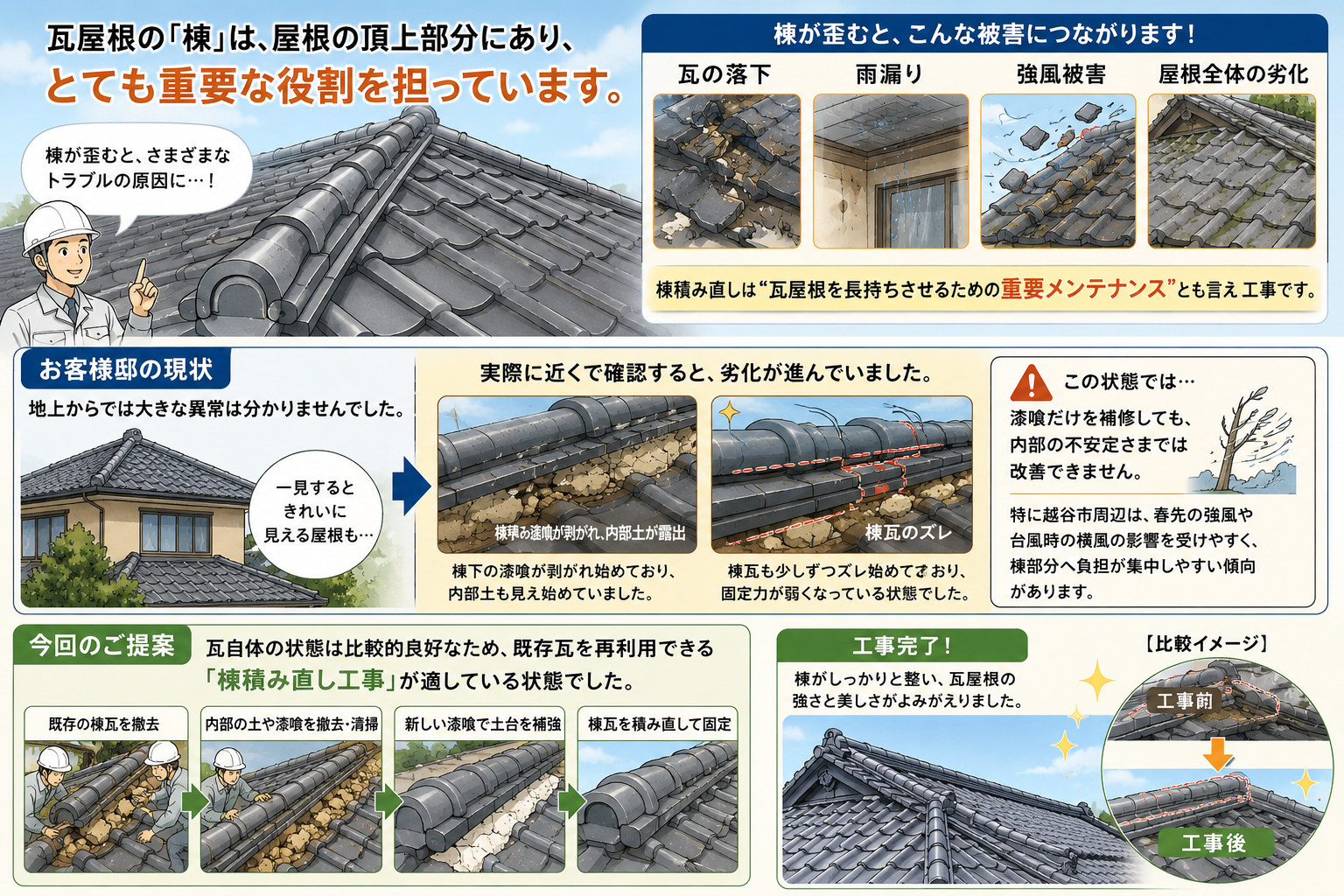 棟瓦積み直し工事を実施しました！
