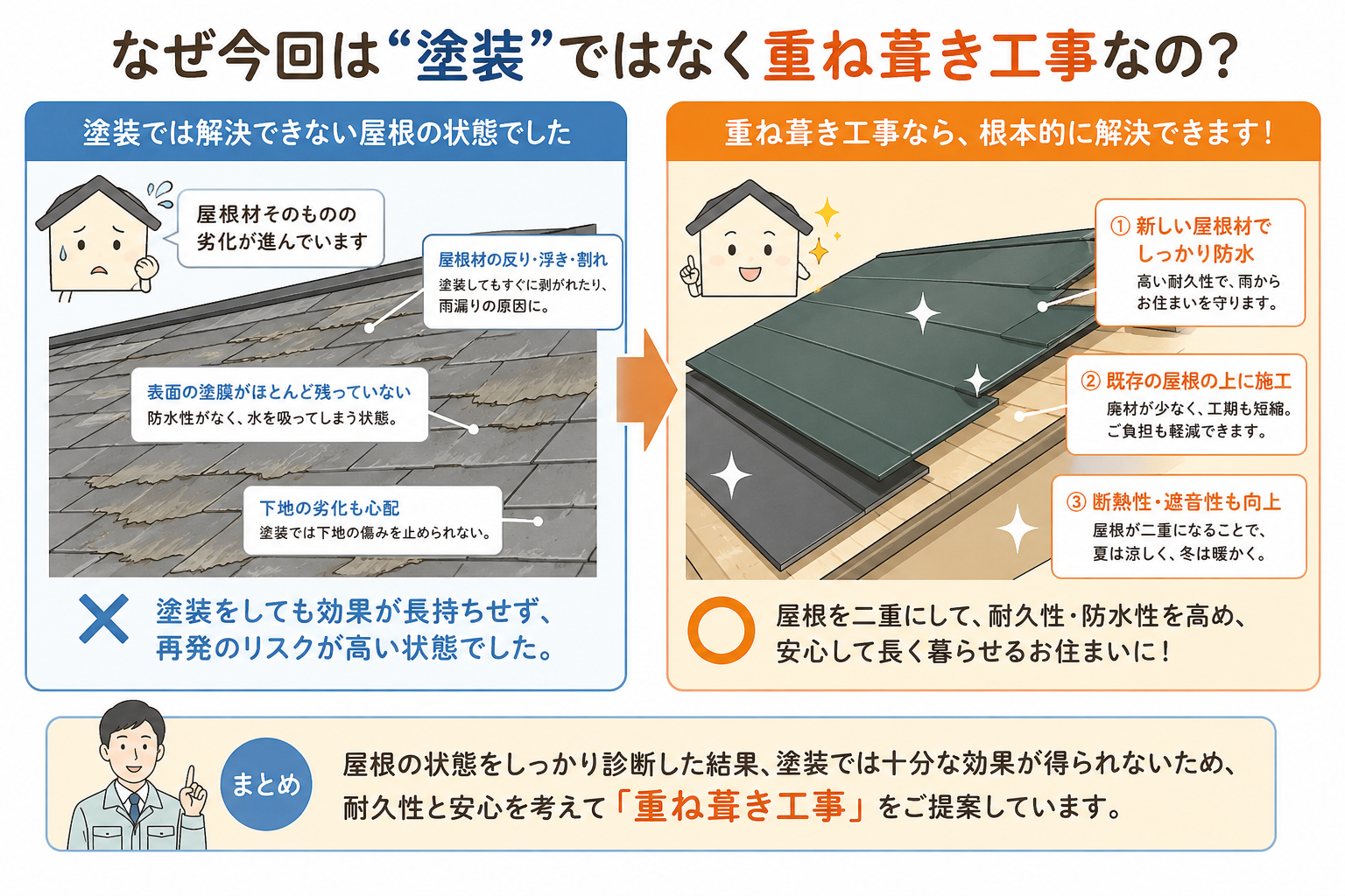 なぜ今回は“塗装”ではなく重ね葺き工事なの？