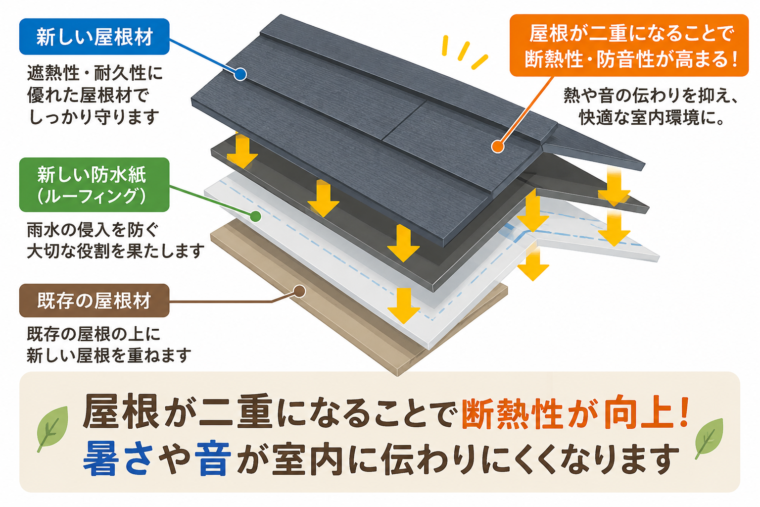 八潮市屋根カバー工法暑さ対策