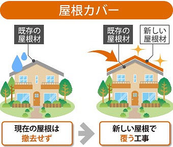 屋根カバー工法は現在の屋根材は撤去せず、新しい屋根材で覆う工事