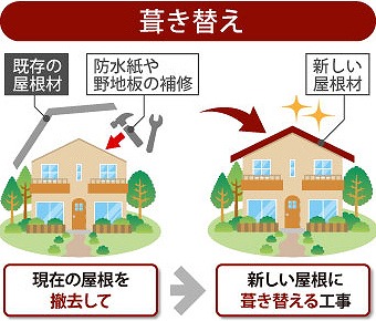 屋根葺き替え工事は現在の屋根を撤去し新しい屋根に葺き替える工事