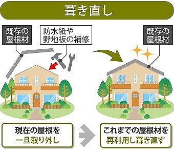 屋根修理　セメント瓦の葺き直しを実施♪