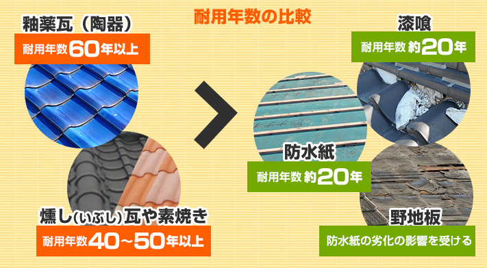 屋根修理　セメント瓦の葺き直しを実施♪