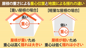 瓦屋根の地震対策　軽量化は必要？安心を手にするための工事をご紹介します♪
