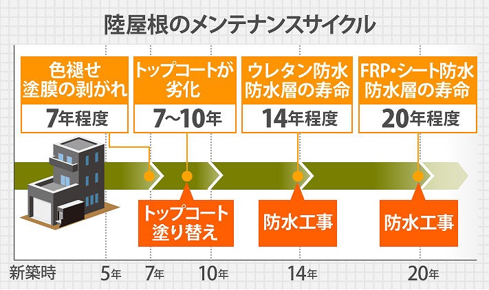 陸屋根の防水工事　環境対応の防水工事で快適な生活を実現