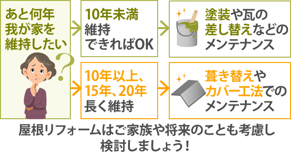 屋根リフォーム　解体せずに新品化？