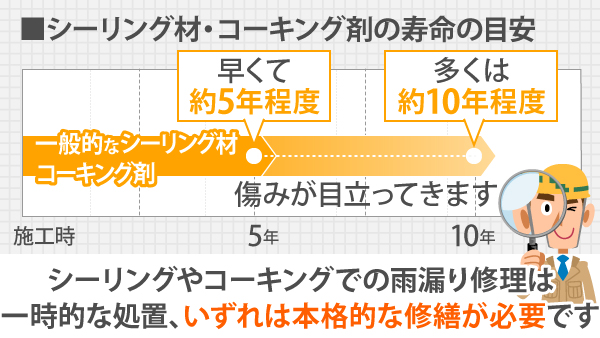 コーキング目安