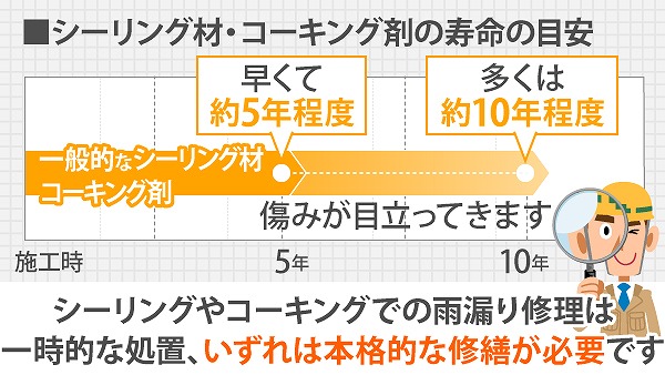 コーキング剤の寿命は、一般的に7年〜10年程度と言われています。  もちろん、お住まいの立地環境や、日当たり、風雨の影響などによって差が出てきますが、 紫外線や雨風に長くさらされることで、徐々に弾力が失われて固くなり、ひび割れたり、縮んだりしてしまいます。  また、使用するコーキング剤の種類によっても耐久年数が変わるんですよ♪