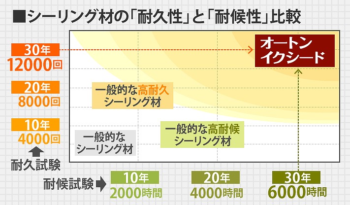 オートンイクシードの耐久性