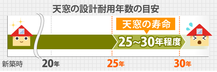 天窓工事　天窓カバーでポリカへ交換♪