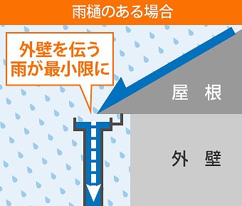 雨樋のお悩み解消しましょう♪