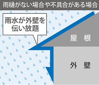 雨樋のお悩み解消しましょう♪