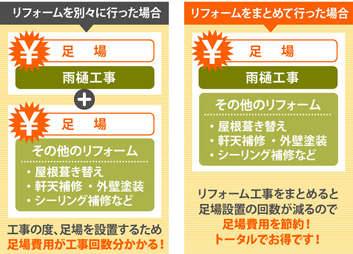 雨樋交換工事は他のリフォームとまとめてお得に