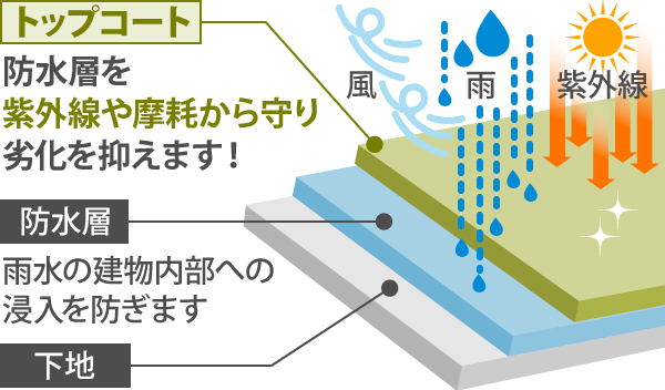 外壁塗装でメンテナンスを実施　ベランダトップコート塗布