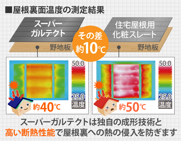 スーパーガルテクトの断熱性能