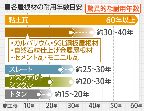 瓦屋根の地震対策　軽量化は必要？安心を手にするための工事をご紹介します♪