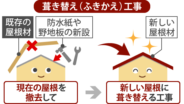 今回のように、一見するとかわらUだけが屋根に見えていても、実際には下に古い屋根材が残っているケースもあります。 こうしたお住まいでは、「部分修理」や「塗装」だけでは対応しきれないことも多く、専門的な知識と判断力が必要不可欠です。 屋根の状態は、プロがしっかり調査しないと分からない部分も多いため、「最近屋根を見ていないな…」という方は、ぜひ一度点検をおすすめします♪