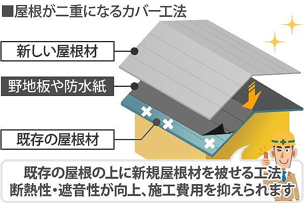 屋根重ね葺き工事　雨漏り0の最強屋根へ生まれ変わりましょう！