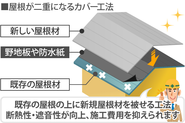 カバー工法＝屋根重ね葺き工事です！屋根が二重になる工事になります