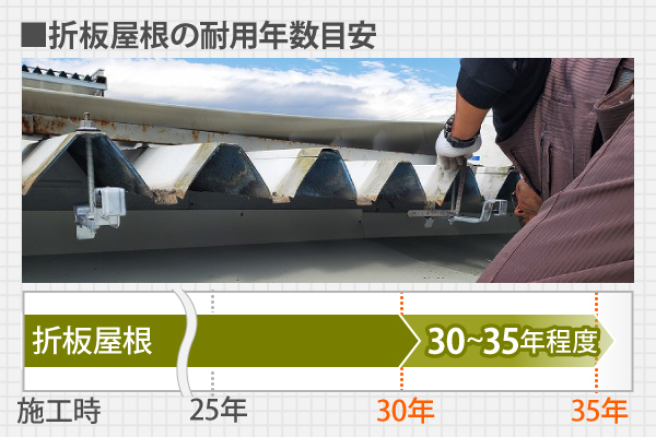折板屋根のサビ・雨漏り修理方法をご紹介♪