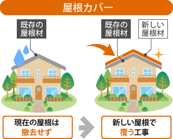 屋根工事　問題のある屋根材　パミールメンテナンス方法