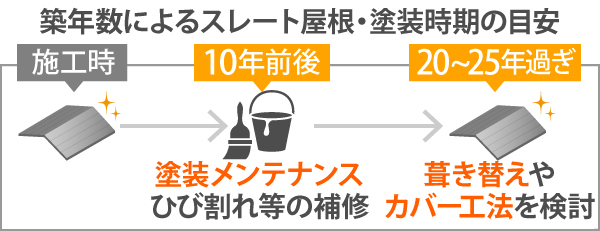 屋根塗装・外壁塗装　長持ちリフォーム