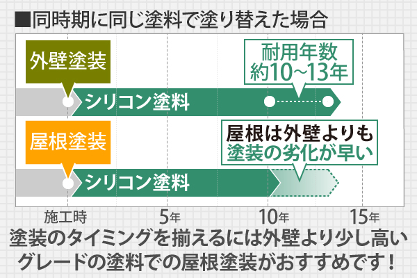 屋根塗装・外壁塗装　長持ちリフォーム