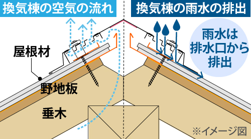 換気棟は屋根裏に溜まった熱気や湿気を外に排出できる