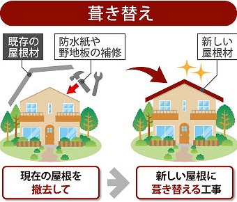 葺き替えは現在の屋根材をすべて撤去し下地の手入れをした後、新しい屋根材に葺き替える工事