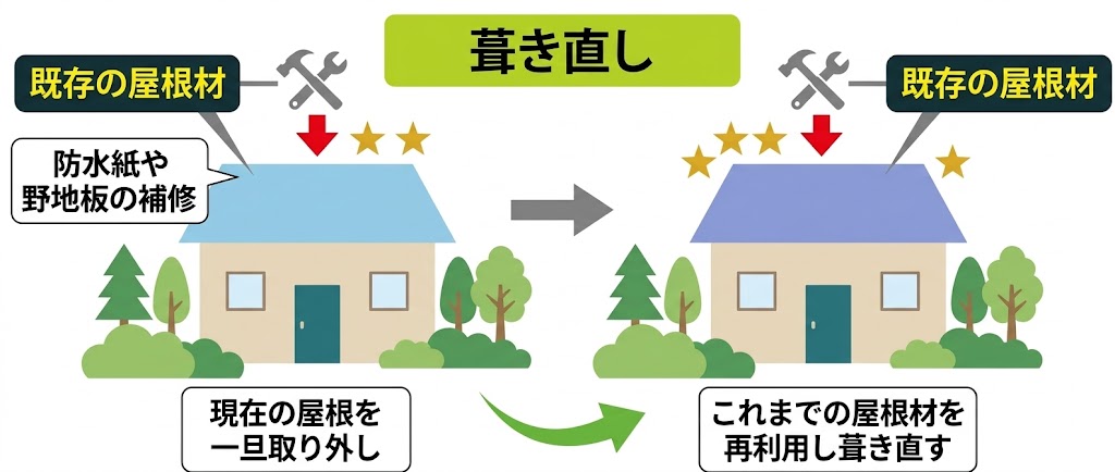 葺き直し工事とは