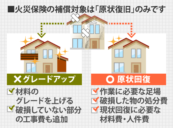 火災保険の補償対象は現状復旧のみです