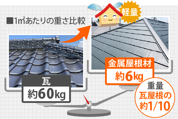 金属屋根材は瓦の重量の約1/10
