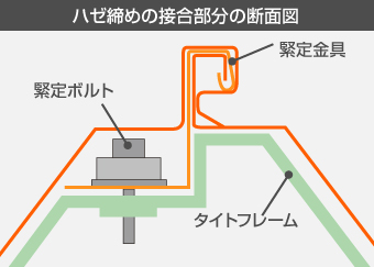 ハゼ締めの接合部分の断面図