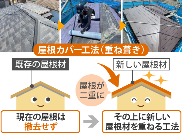 屋根カバー工法(重ね葺き)は現在の屋根を撤去せずその上に新しい屋根材を重ねる工法です