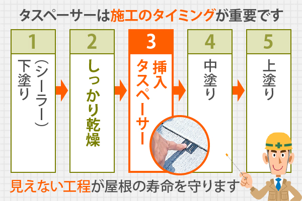 タスペーサーは施工のタイミングが重要です 見えない工程が屋根の寿命を守ります